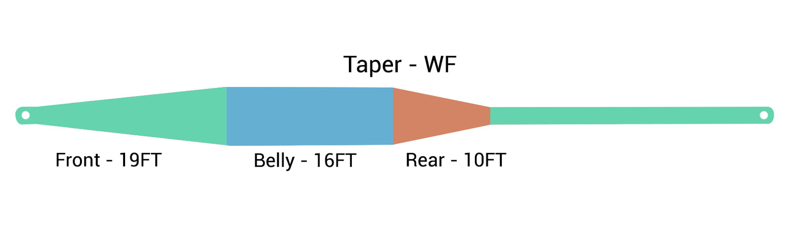 dry fly line taper diagram 2